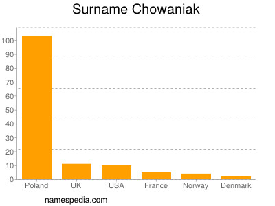 Surname Chowaniak