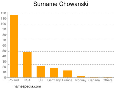 Surname Chowanski