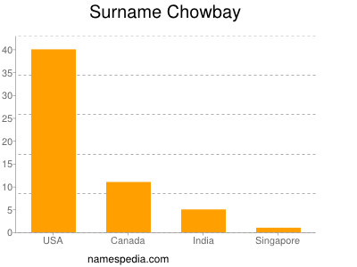 Surname Chowbay