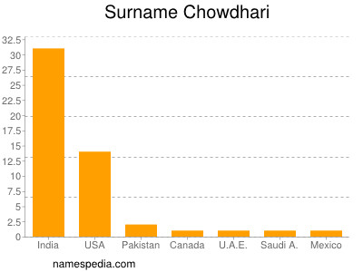 Surname Chowdhari