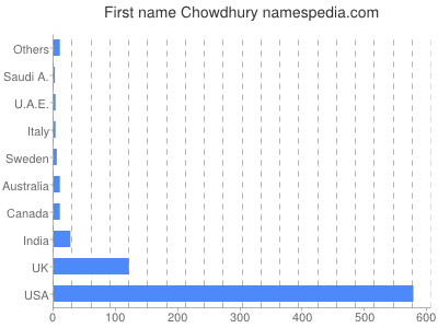 Given name Chowdhury