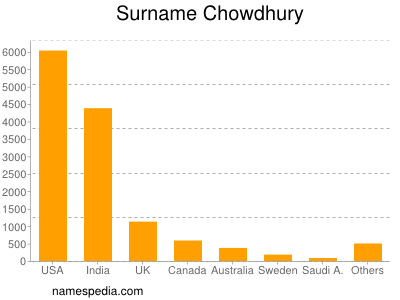 Surname Chowdhury