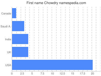 Given name Chowdry