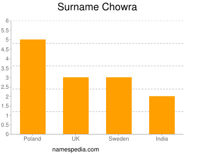 Surname Chowra