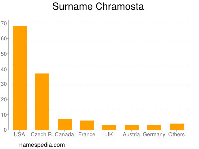 Surname Chramosta