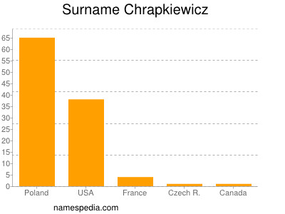 Surname Chrapkiewicz