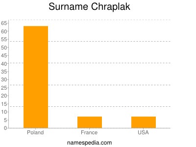 Surname Chraplak