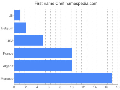 Given name Chrif