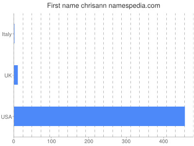 Given name Chrisann