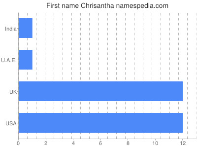 Given name Chrisantha