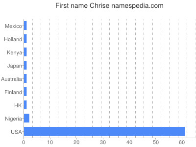 Given name Chrise