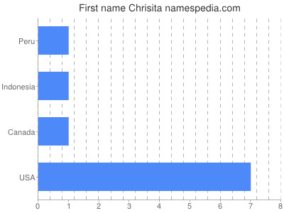Given name Chrisita
