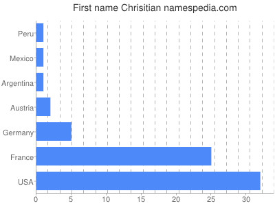 Given name Chrisitian