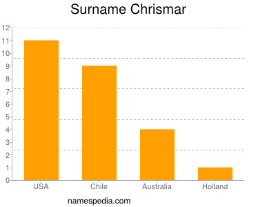 Surname Chrismar