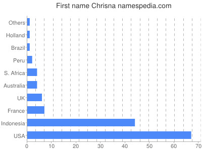 Given name Chrisna