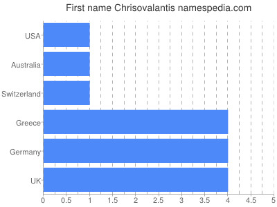 Given name Chrisovalantis