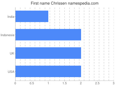 Given name Chrissen