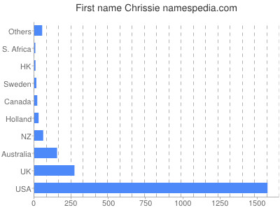 Given name Chrissie