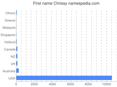 Given name Chrissy