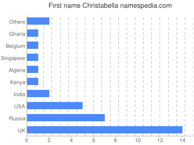 Given name Christabella