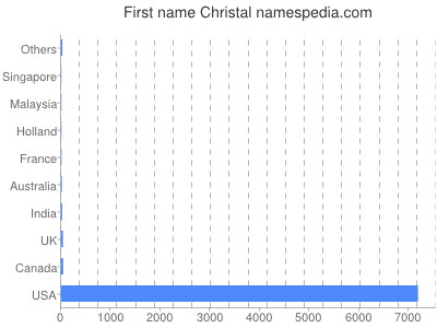 Given name Christal