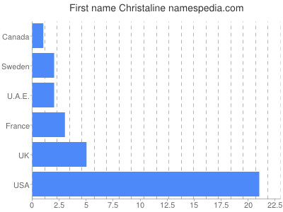 Given name Christaline