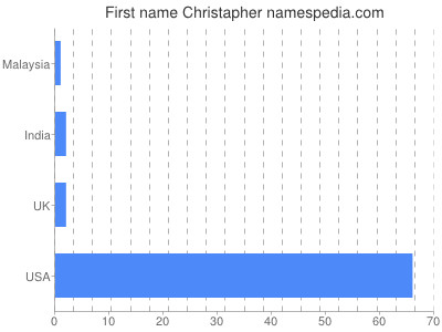 Given name Christapher