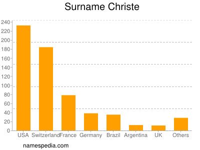 Surname Christe