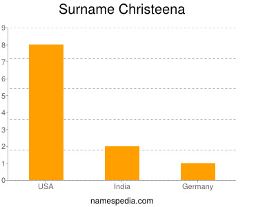 Surname Christeena