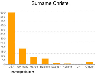 Surname Christel