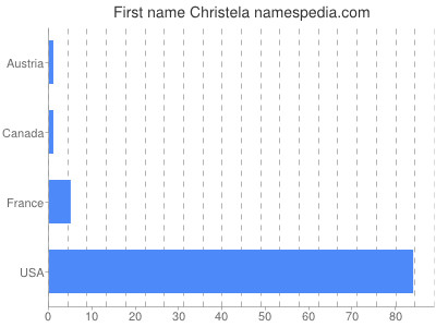 Given name Christela
