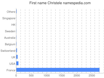 Given name Christele