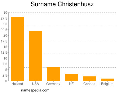 Surname Christenhusz