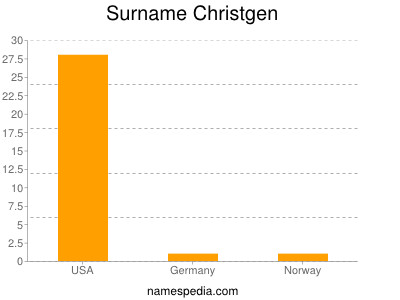 Surname Christgen