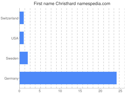 Given name Christhard