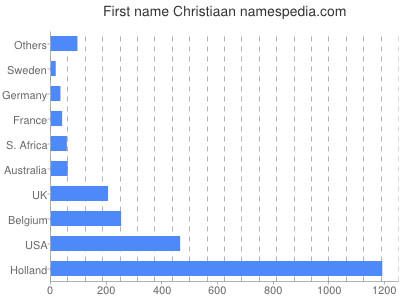 Given name Christiaan