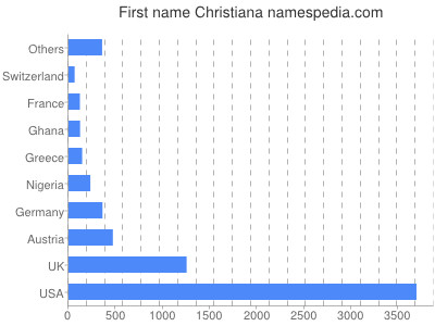 Given name Christiana
