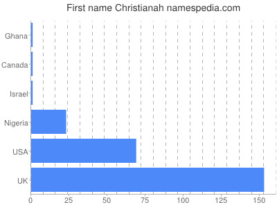 Given name Christianah