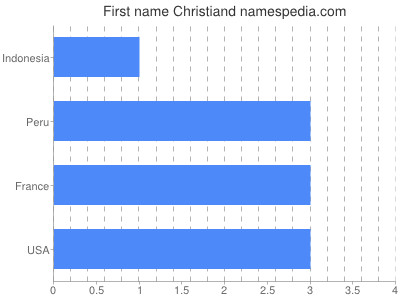 Given name Christiand
