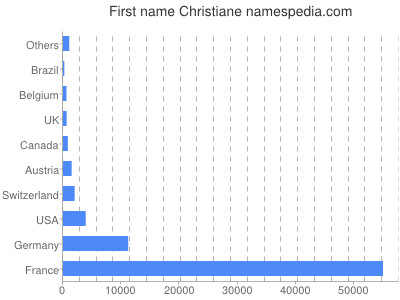 Given name Christiane