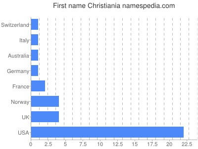 Given name Christiania