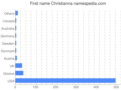 Given name Christianna