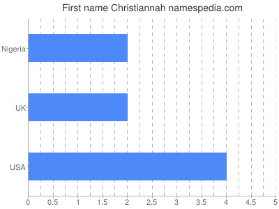 Given name Christiannah