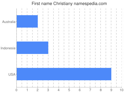Given name Christiany