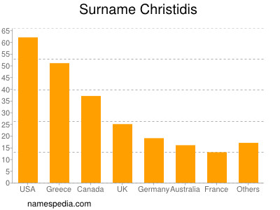 Surname Christidis