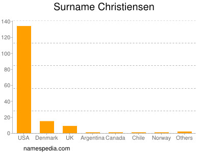 Surname Christiensen
