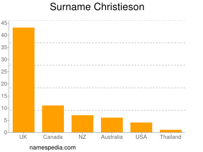 Surname Christieson