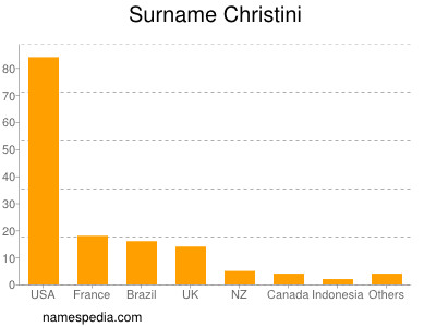 Surname Christini