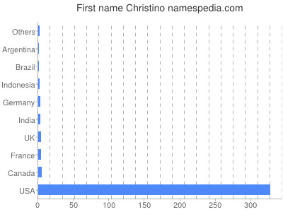 Given name Christino