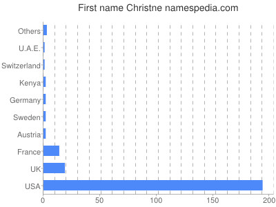 Given name Christne